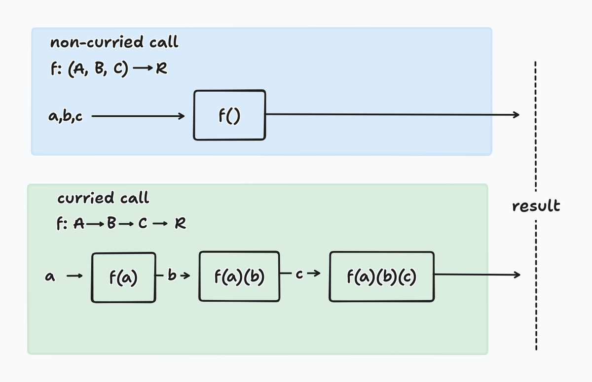 Currying transforms a multi-argument function into a sequence of single-argument function applications, where each intermediate application returns a function awaiting the remaining arguments.
